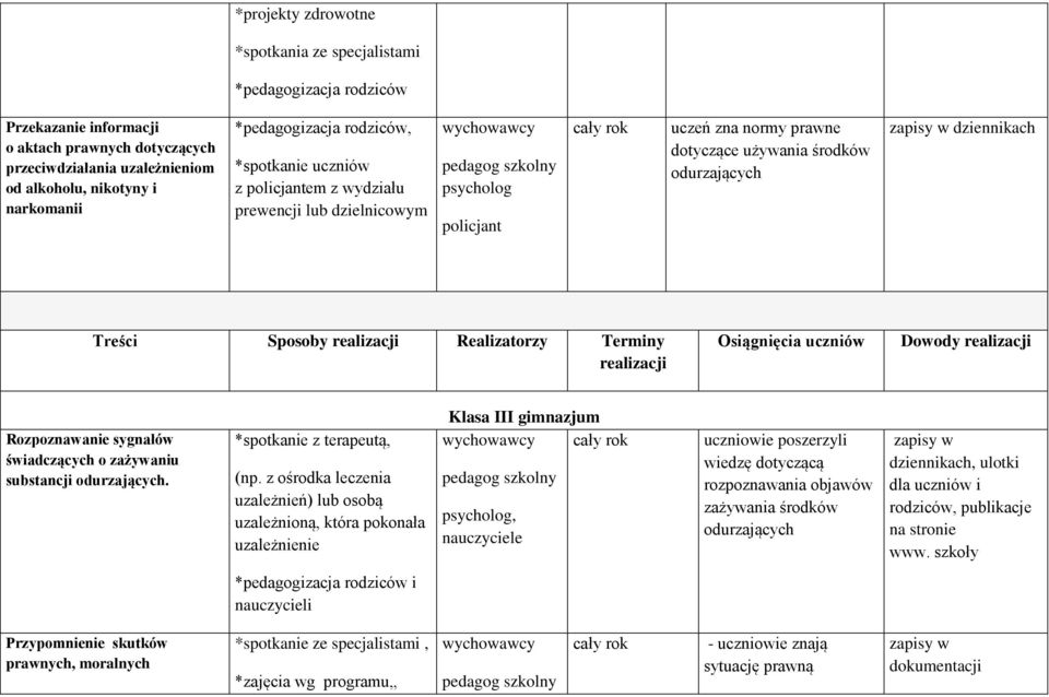 Treści Sposoby Realizatorzy Terminy Rozpoznawanie sygnałów świadczących o zażywaniu substancji odurzających. *spotkanie z terapeutą, (np.