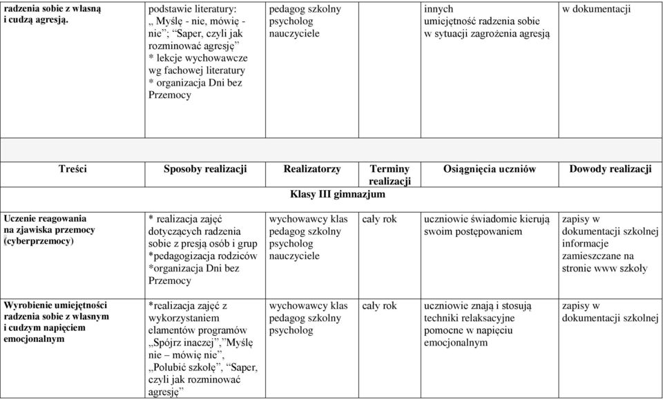 sytuacji zagrożenia agresją Treści Sposoby Realizatorzy Terminy Klasy III gimnazjum Uczenie reagowania na zjawiska przemocy (cyberprzemocy) * realizacja zajęć dotyczących radzenia sobie z presją osób