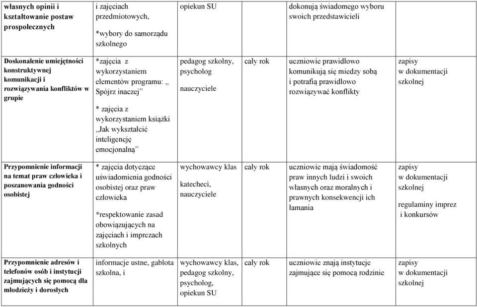 emocjonalną, uczniowie prawidłowo komunikują się miedzy sobą i potrafią prawidłowo rozwiązywać konflikty Przypomnienie informacji na temat praw człowieka i poszanowania godności osobistej * zajęcia