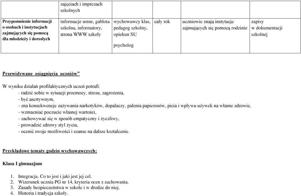 zagrożenia, - być asertywnym, - zna konsekwencje zażywania narkotyków, dopalaczy, palenia papierosów, picia i wpływu używek na własne zdrowie, - wzmacniać poczucie własnej wartości, - zachowywać się