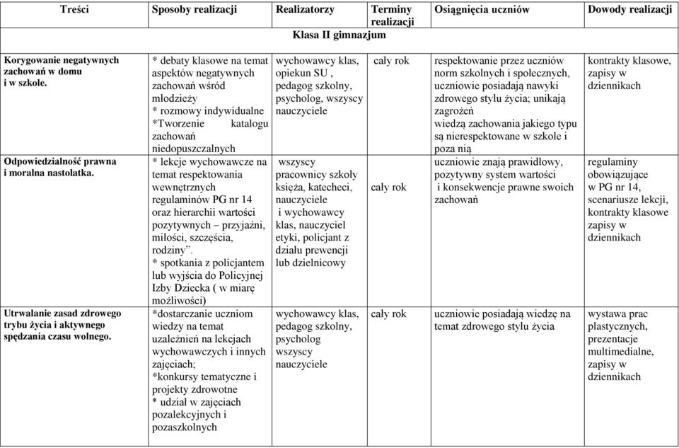 * debaty klasowe na temat aspektów negatywnych zachowań wśród młodzieży * rozmowy indywidualne *Tworzenie katalogu zachowań niedopuszczalnych * lekcje wychowawcze na temat respektowania wewnętrznych