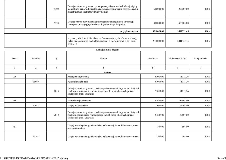 3533571,65 100,4 w tym z tytułu dotacji i środków na finansowanie wydatków na realizację zadań finansowanych z udziałem środków, o których mowa w art. 5 ust.