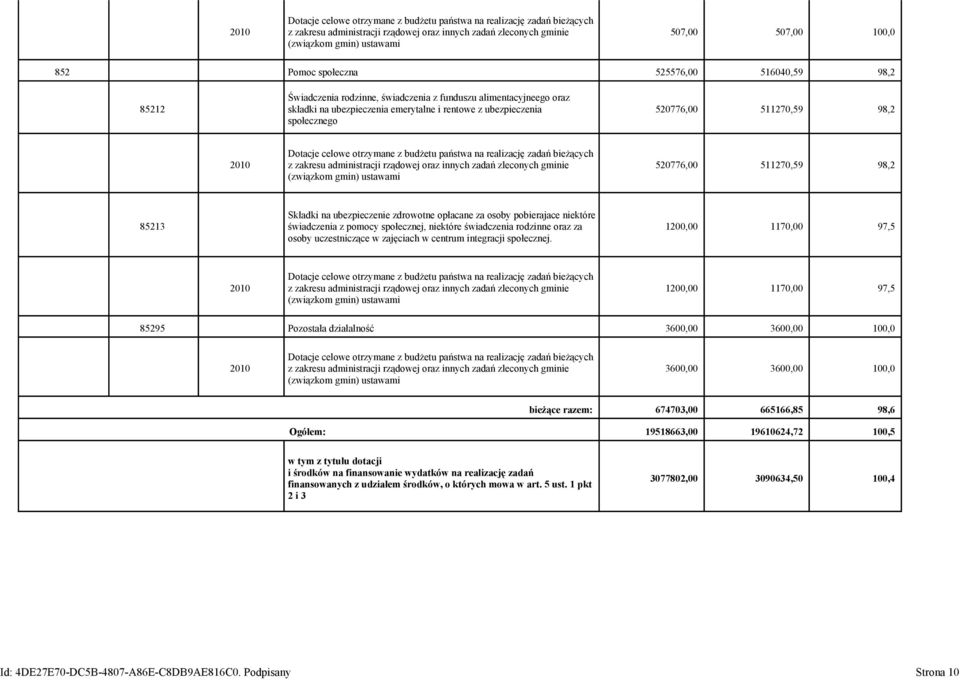 511270,59 98,2 2010 Dotacje celowe otrzymane z budżetu państwa na realizację zadań bieżących z zakresu administracji rządowej oraz innych zadań zleconych gminie (związkom gmin) ustawami 520776,00