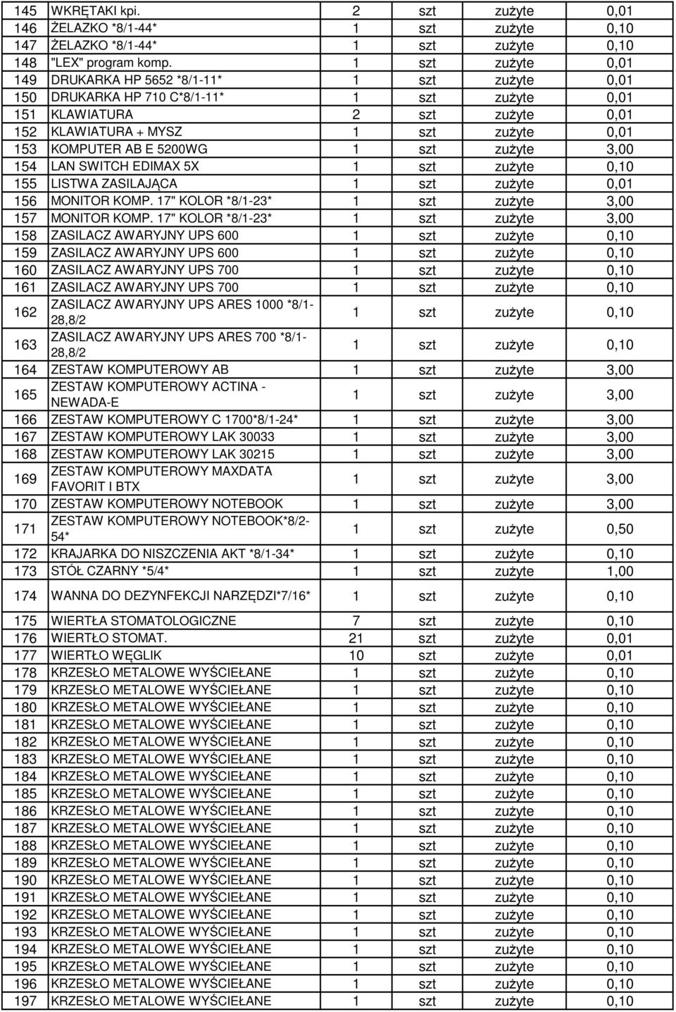 AB E 5200WG 1 szt zużyte 3,00 154 LAN SWITCH EDIMAX 5X 1 szt zużyte 0,10 155 LISTWA ZASILAJĄCA 1 szt zużyte 0,01 156 MONITOR KOMP. 17" KOLOR *8/1-23* 1 szt zużyte 3,00 157 MONITOR KOMP.