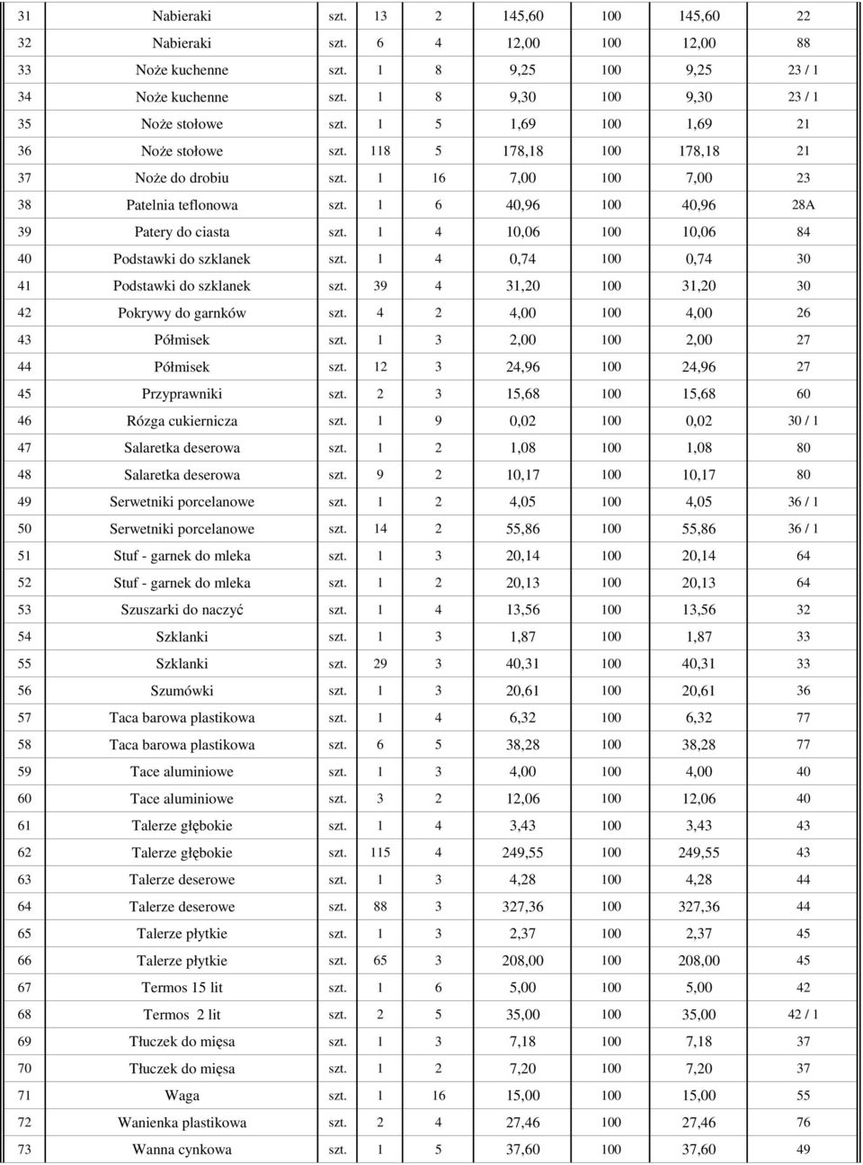 1 4 10,06 100 10,06 84 40 Podstawki do szklanek szt. 1 4 0,74 100 0,74 30 41 Podstawki do szklanek szt. 39 4 31,20 100 31,20 30 42 Pokrywy do garnków szt. 4 2 4,00 100 4,00 26 43 Półmisek szt.