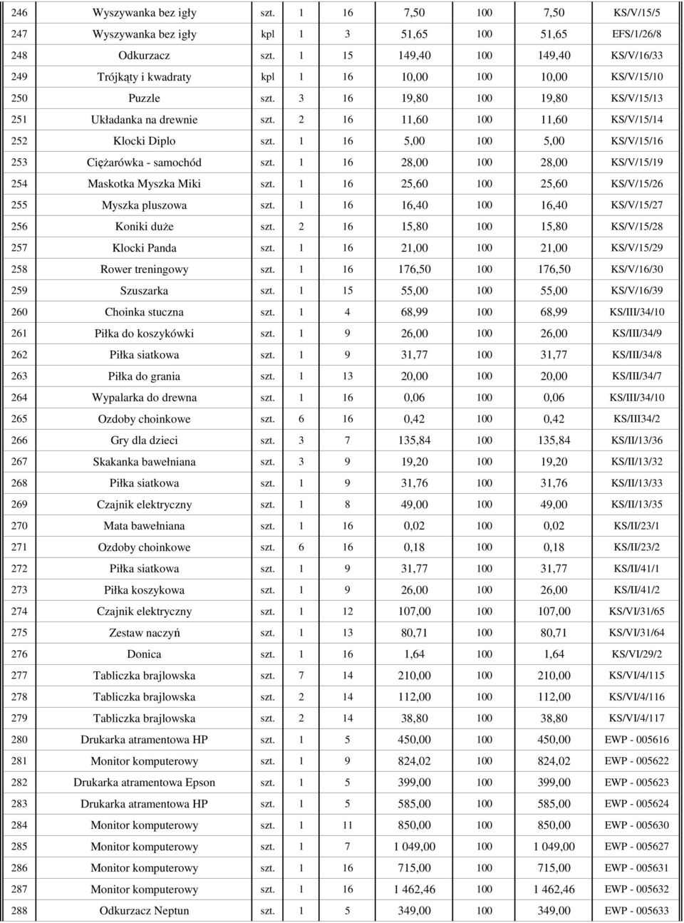 2 16 11,60 100 11,60 KS/V/15/14 252 Klocki Diplo szt. 1 16 5,00 100 5,00 KS/V/15/16 253 CięŜarówka - samochód szt. 1 16 28,00 100 28,00 KS/V/15/19 254 Maskotka Myszka Miki szt.