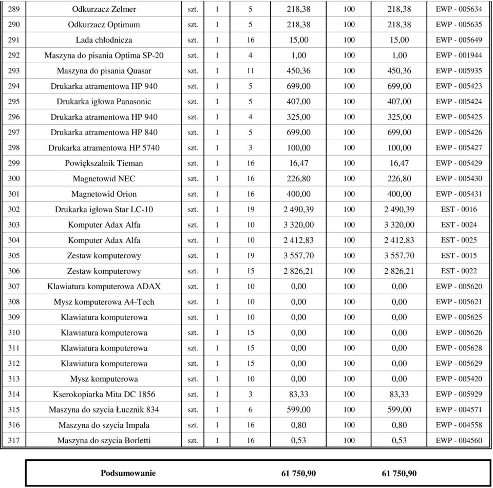 1 11 450,36 100 450,36 EWP - 005935 294 Drukarka atramentowa HP 940 szt. 1 5 699,00 100 699,00 EWP - 005423 295 Drukarka igłowa Panasonic szt.