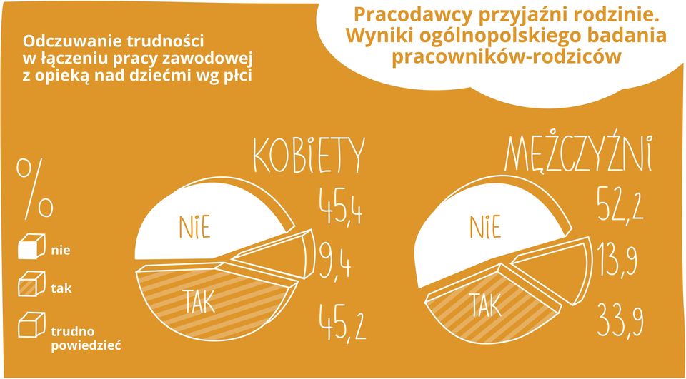 Pracodawcy przyjaźni rodzinie.