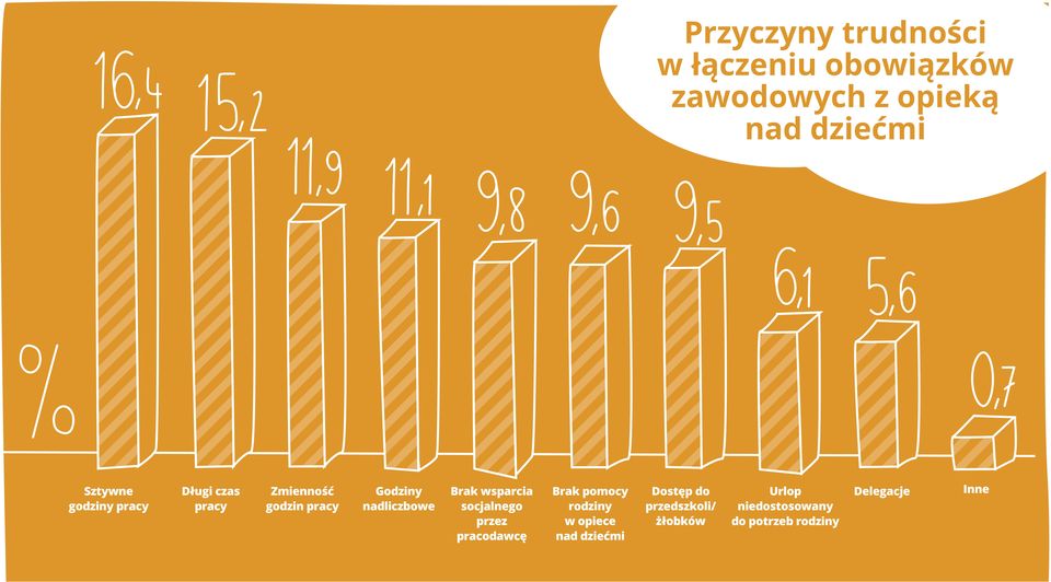 nadliczbowe Brak wsparcia socjalnego przez pracodawcę Brak pomocy rodziny w