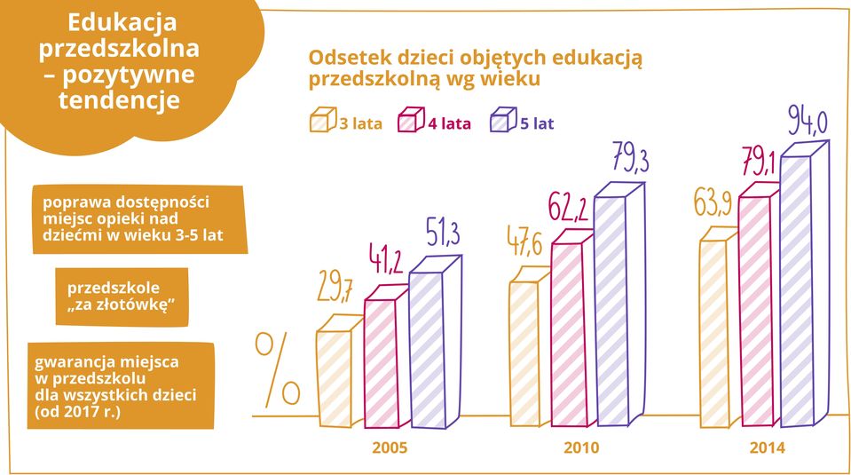 miejsc opieki nad dziećmi w wieku 3-5 lat przedszkole za złotówkę