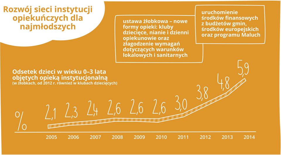 finansowych z budżetów gmin, środków europejskich oraz programu Maluch Odsetek dzieci w wieku 0 3 lata objętych