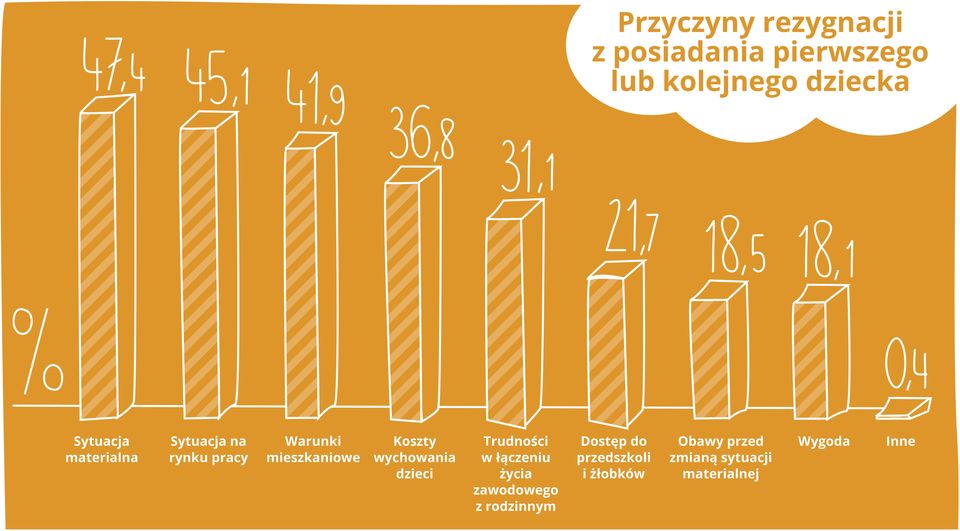 wychowania dzieci Trudności w łączeniu życia zawodowego z rodzinnym