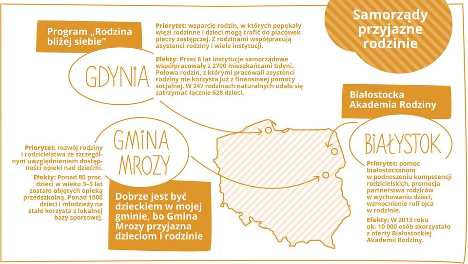 Połowa rodzin, z którymi pracowali asystenci rodziny nie korzysta już z finansowej pomocy socjalnej. W 247 rodzinach naturalnych udało się zatrzymać łącznie 628 dzieci.