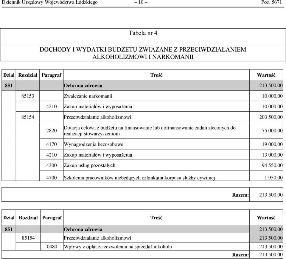 000,00 4210 Zakup materiałów i wyposażenia 10 000,00 85154 Przeciwdziałanie alkoholizmowi 203 500,00 2820 Dotacja celowa z budżetu na finansowanie lub dofinansowanie zadań zleconych do realizacji