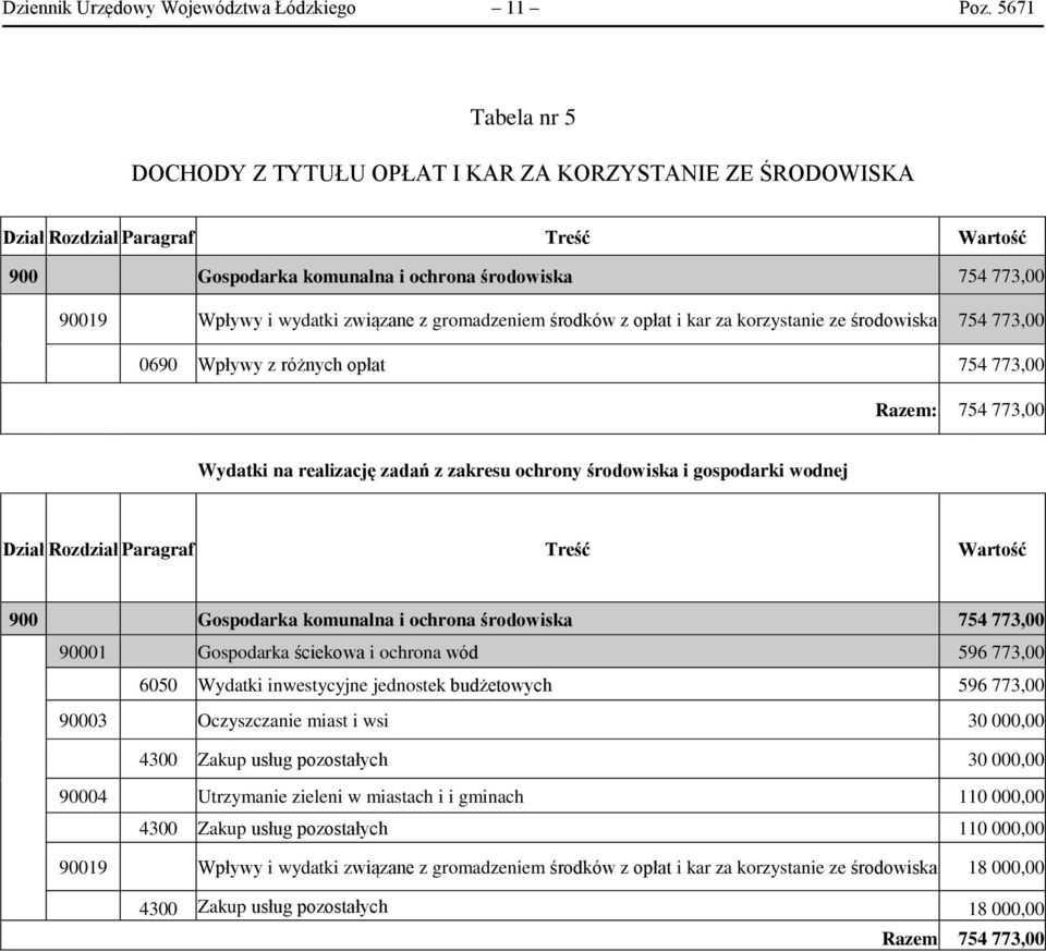 związane z gromadzeniem środków z opłat i kar za korzystanie ze środowiska 754 773,00 0690 Wpływy z różnych opłat 754 773,00 Razem: 754 773,00 Wydatki na realizację zadań z zakresu ochrony środowiska