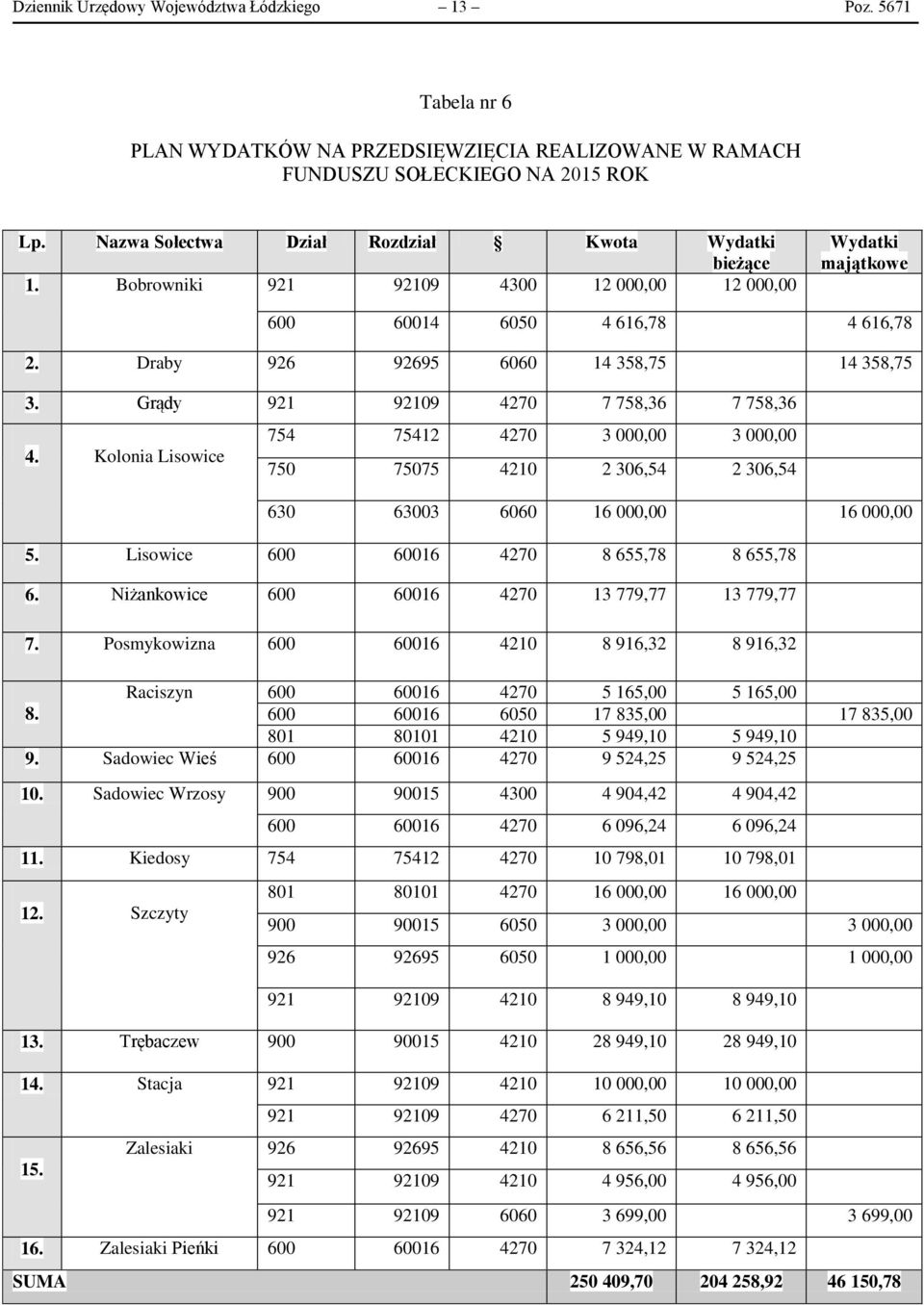 Grądy 921 92109 4270 7 758,36 7 758,36 4. Kolonia Lisowice 754 75412 4270 3 000,00 3 000,00 750 75075 4210 2 306,54 2 306,54 630 63003 6060 16 000,00 16 000,00 5.