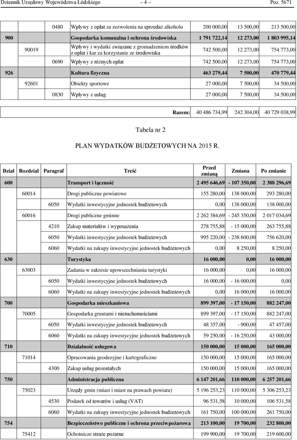 związane z gromadzeniem środków z opłat i kar za korzystanie ze środowiska 742 500,00 12 273,00 754 773,00 0690 Wpływy z różnych opłat 742 500,00 12 273,00 754 773,00 926 Kultura fizyczna 463 279,44