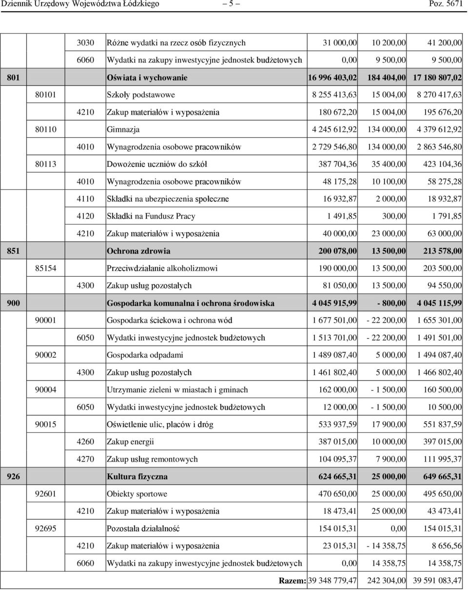 184 404,00 17 180 807,02 80101 Szkoły podstawowe 8 255 413,63 15 004,00 8 270 417,63 4210 Zakup materiałów i wyposażenia 180 672,20 15 004,00 195 676,20 80110 Gimnazja 4 245 612,92 134 000,00 4 379