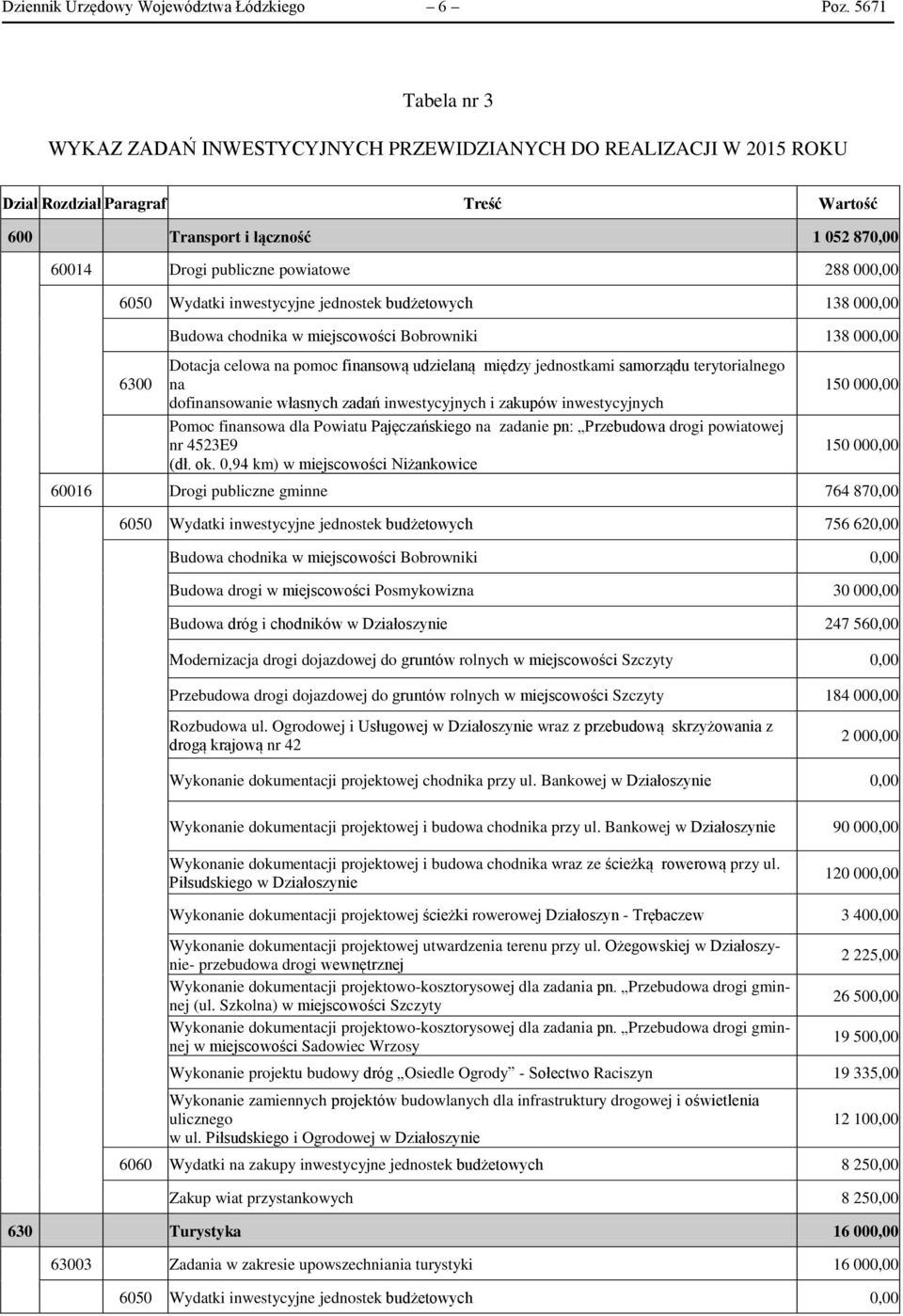 000,00 6050 Wydatki inwestycyjne jednostek budżetowych 138 000,00 6300 Budowa chodnika w miejscowości Bobrowniki 138 000,00 Dotacja celowa na pomoc finansową udzielaną między jednostkami samorządu