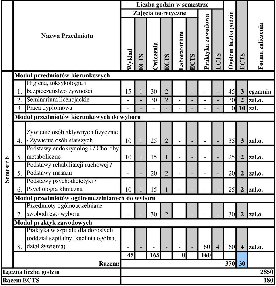 o. 6. Podstawy psychodietetyki / Psychologia kliniczna 10 1 15 1 - - - - 25 2 zal.o. 7. swobodnego wyboru - - 30 2 - - - - 30 2 zal.o. Praktyka w szpitalu dla dorosłych (oddział szpitalny, kuchnia ogólna, 8.