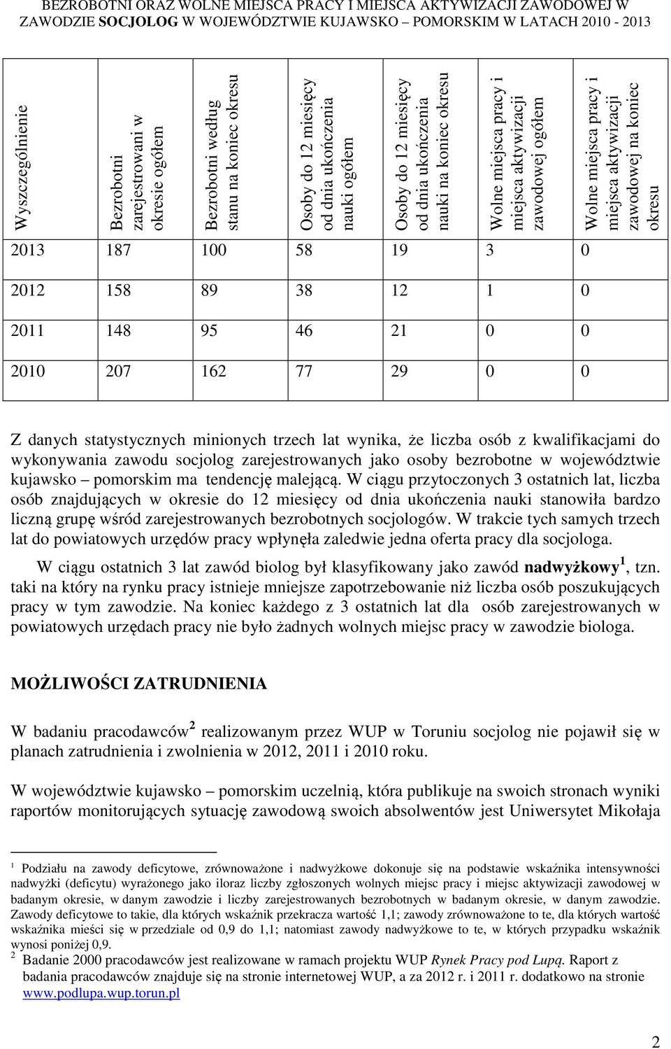 aktywizacji zawodowej ogółem 2013 187 100 58 19 3 0 Wolne miejsca pracy i miejsca aktywizacji zawodowej na koniec okresu 2012 158 89 38 12 1 0 2011 148 95 46 21 0 0 2010 207 162 77 29 0 0 Z danych