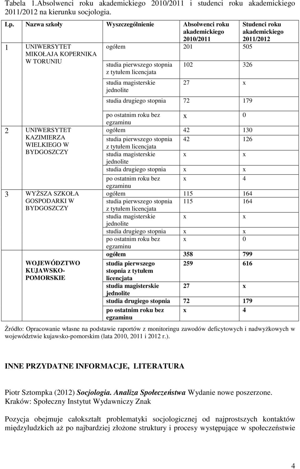 BYDGOSZCZY WOJEWÓDZTWO KUJAWSKO- POMORSKIE ogółem 201 505 studia pierwszego stopnia studia magisterskie 102 326 27 x studia drugiego stopnia 72 179 po ostatnim roku bez x 0 ogółem 42 130 studia