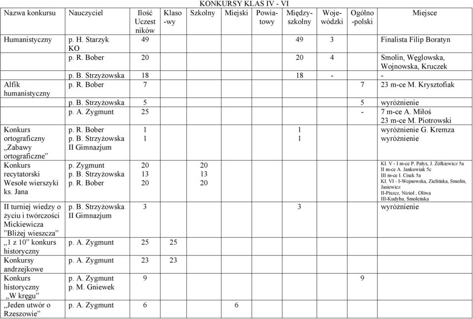 towy 49 49 3 Finalista Filip Boratyn KO p. R. Bober 20 20 4 Smolin, Węglowska, Wojnowska, Kruczek p. B. Strzyżowska 8 8 p. R. Bober 7 7 23 mce M. Krysztofiak p. B. Strzyżowska 5 5 wyróżnienie p. A.