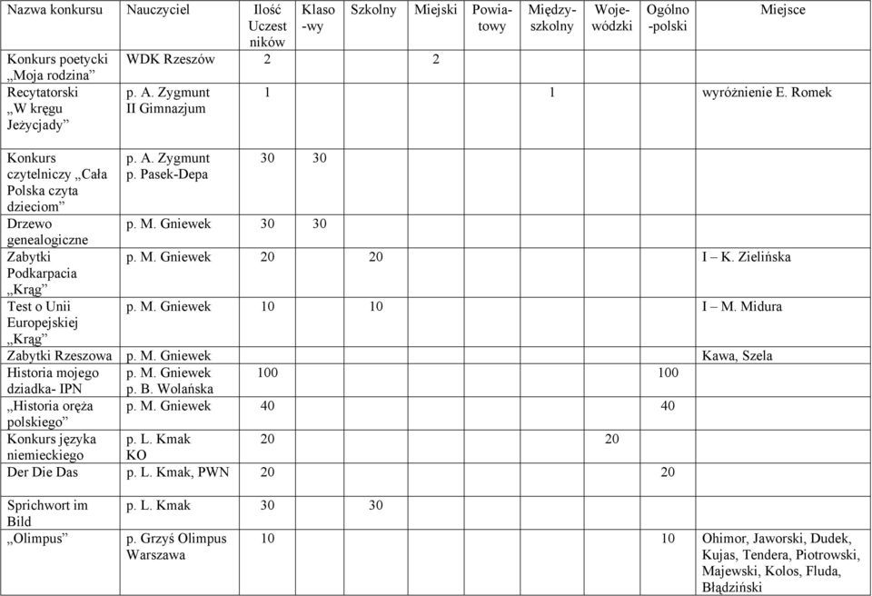 Midura Zabytki Rzeszowa p. M. Gniewek Kawa, Szela Historia mojego p. M. Gniewek 00 00 dziadka IPN Historia oręża p. M. Gniewek 40 40 polskiego języka p. L.