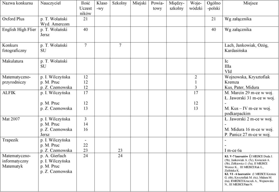 Ł. Jaworski 3 mce w woj. M. Kus IV mce w woj. podkarpackim Ł. Jaworski 2 mce w woj. M. Midura 6 mce w woj. P. Panicz 27 mce w woj. I mce 6a 24 24 KL V7 laureatów (I MIEJSCE Duda J. (5b), Jankowiak A.