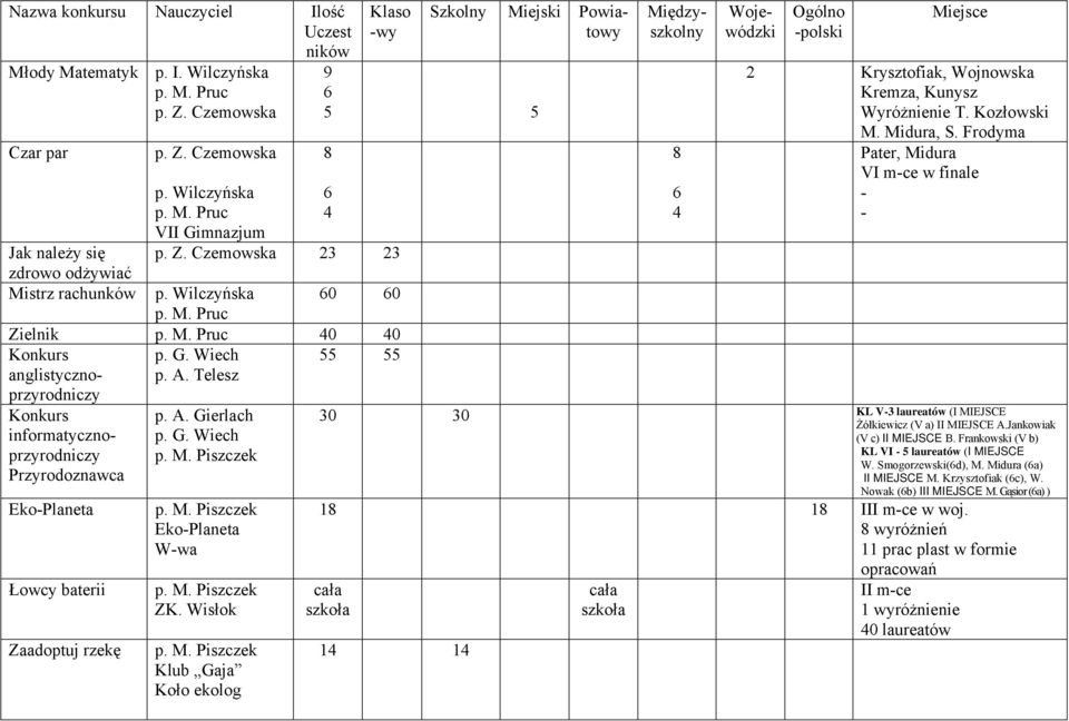 Wisłok Klub Gaja Koło ekolog 9 6 5 5 8 6 4 8 6 4 2 Krysztofiak, Wojnowska Kremza, Kunysz Wyróżnienie T. Kozłowski M. Midura, S.