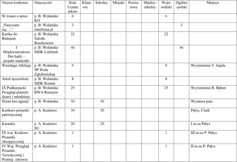 interklasa.pl Szkoła Buszkowice MDK Lidzbark SP Wola Zgłobieńskaa MDK Krasne BWA Rzeszów 6 6 3 3 22 22 46 46 9 9 Wyróżnienie T. Gajda 8 8 25 25 Wyróżnienie B.