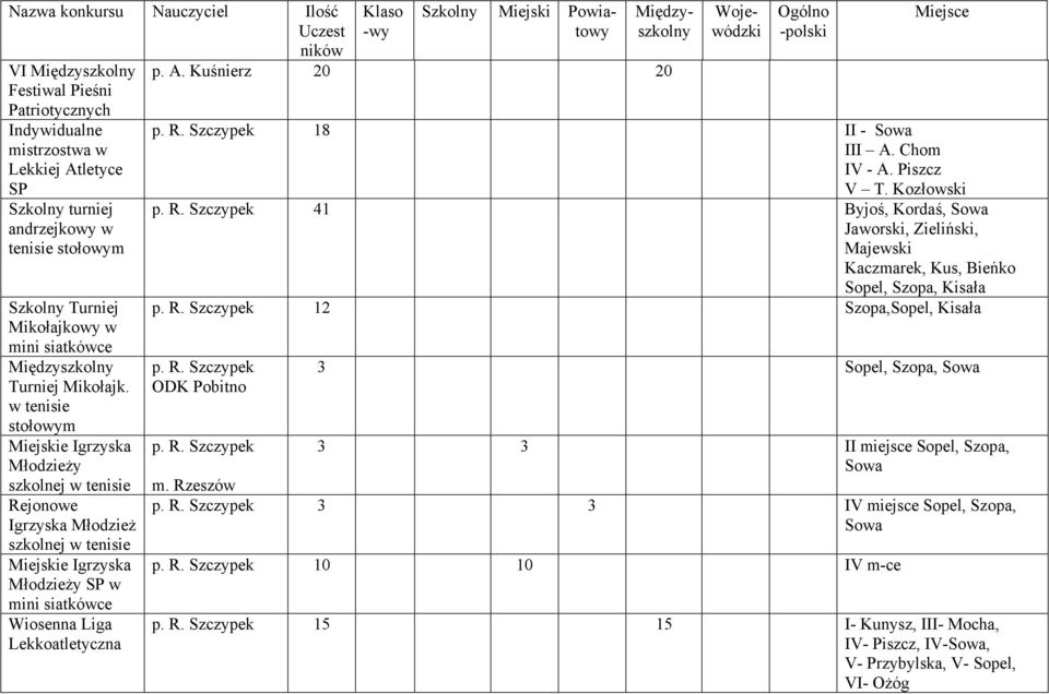 Kuśnierz 20 20 p. R. Szczypek 8 II Sowa III A. Chom IV A. Piszcz V T. Kozłowski p. R. Szczypek 4 Byjoś, Kordaś, Sowa Jaworski, Zieliński, Majewski Kaczmarek, Kus, Bieńko Sopel, Szopa, Kisała p. R. Szczypek 2 Szopa,Sopel, Kisała p.