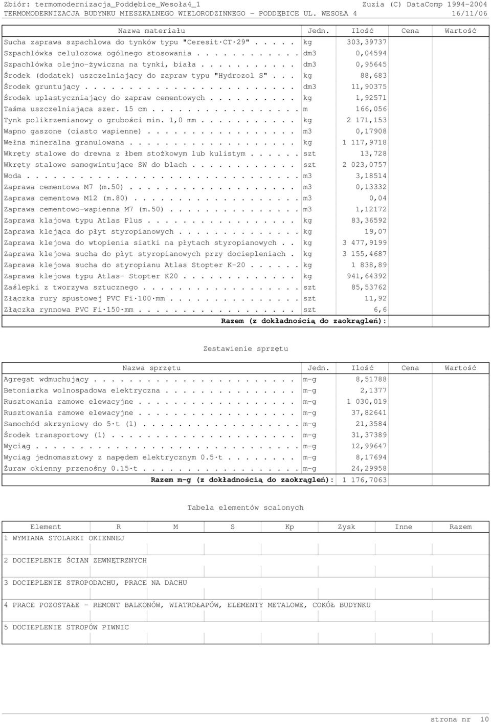 ....................... dm3 11,90375 Środek uplastyczniający do zapraw cementowych.......... kg 1,92571 Taśma uszczelniająca szer. 15 cm................. m 166,056 Tynk polikrzemianowy o grubości min.