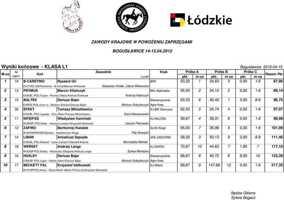 m-ce 1 10 B-CARETINO Ryszard Gil BPK 53,33 1 34,63 3 0,00 1-6 87,96 O\07\HOL\GER\Caretino - B-Clivia\Mariusz Witkowski Sebastian Królak, Liliana Witkowska 58,67 87,96 2 13 PRYMUS Marcin Kilańczyk BKL