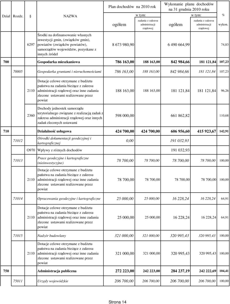 Wykonanie planu dochodów na 31 grudnia 2010 roku 8 673 980,90 6 490 664,99 74,83 700 Gospodarka mieszkaniowa 786 163,00 188 163,00 842 984,66 181 121,84 107,23 70005 Gospodarka gruntami i