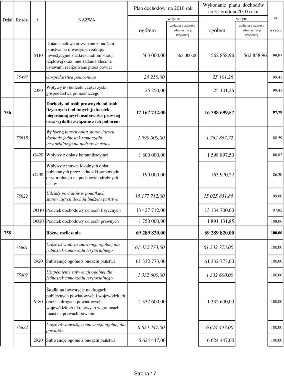 % Wykonanie planu dochodów na 31 grudnia 2010 roku 563 000,00 563 000,00 562 858,96 562 858,96 99,97 75497 Gospodarstwa pomocnicze 25 250,00 25 101,26 99,41 2380 Wpływy do budŝetu części zysku