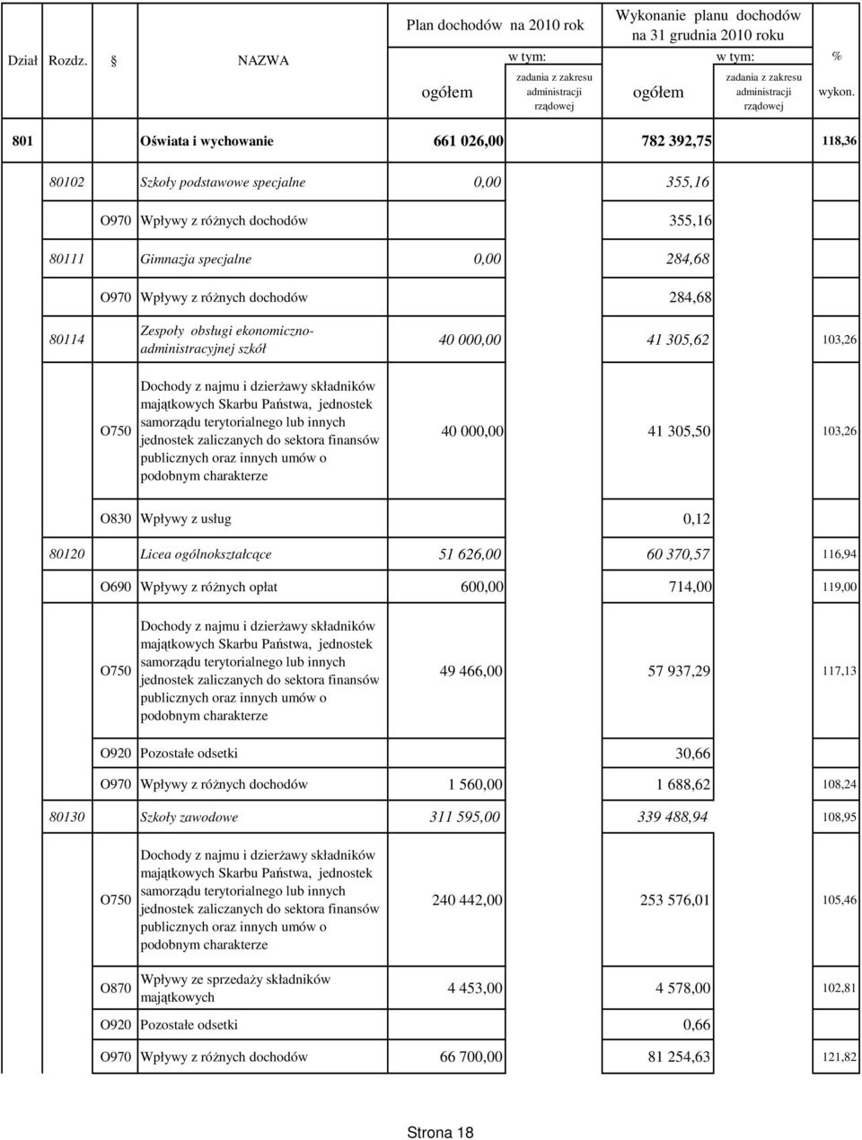 O970 Wpływy z róŝnych dochodów 355,16 80111 Gimnazja specjalne 0,00 284,68 O970 Wpływy z róŝnych dochodów 284,68 80114 Zespoły obsługi ekonomicznoadministracyjnej szkół 40 000,00 41 305,62 103,26