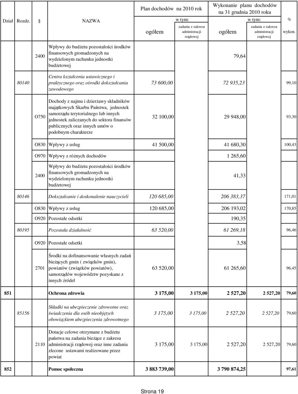 zawodowego Plan dochodów na 2010 rok w tym: w tym: % Wykonanie planu dochodów na 31 grudnia 2010 roku 79,64 73 600,00 72 935,23 99,10 O750 Dochody z najmu i dzierŝawy składników majątkowych Skarbu