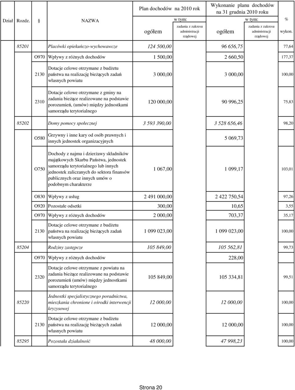 500,00 2 660,50 177,37 2130 2310 Dotacje celowe otrzymane z budŝetu państwa na realizację bieŝących zadań własnych powiatu Dotacje celowe otrzymane z gminy na zadania bieŝące realizowane na podstawie