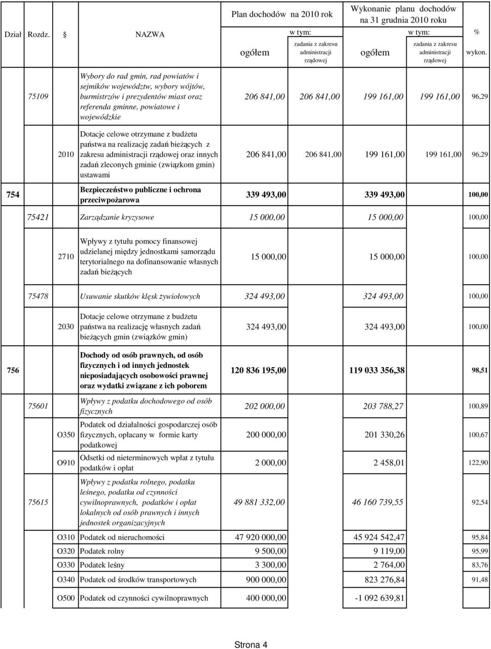 budŝetu państwa na realizację zadań bieŝących z zakresu oraz innych zadań zleconych gminie (związkom gmin) ustawami Bezpieczeństwo publiczne i ochrona przeciwpoŝarowa Plan dochodów na 2010 rok w tym: