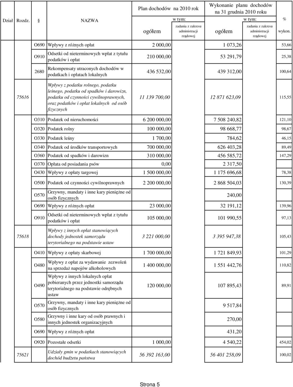 podatków i opłat Rekompensaty utraconych dochodów w podatkach i opłatach lokalnych 210 000,00 53 291,79 25,38 436 532,00 439 312,00 100,64 75616 Wpływy z podatku rolnego, podatku leśnego, podatku od