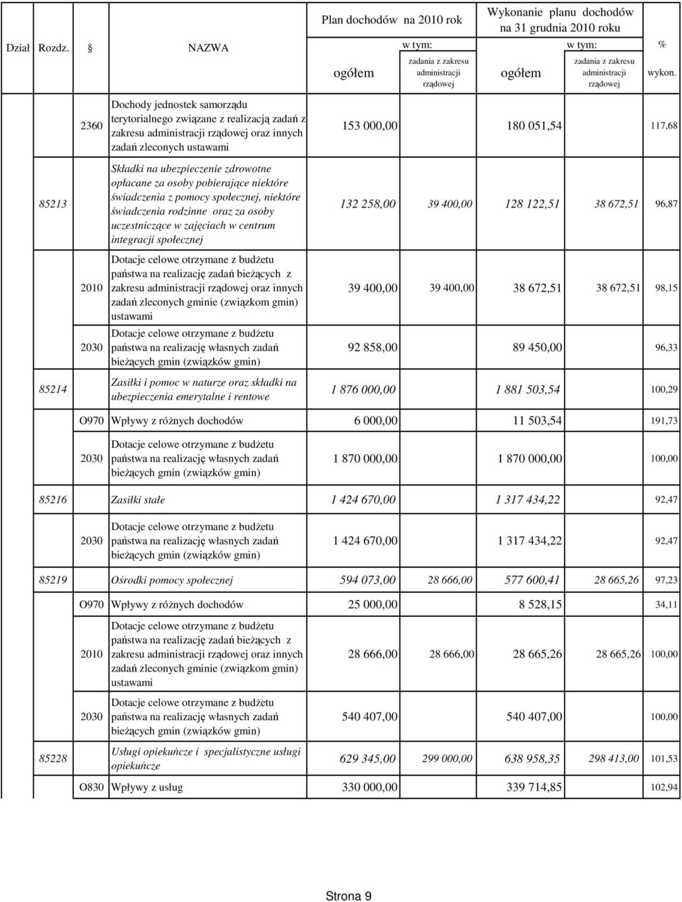 niektóre świadczenia z pomocy społecznej, niektóre świadczenia rodzinne oraz za osoby uczestniczące w zajęciach w centrum integracji społecznej Plan dochodów na 2010 rok w tym: w tym: % Wykonanie