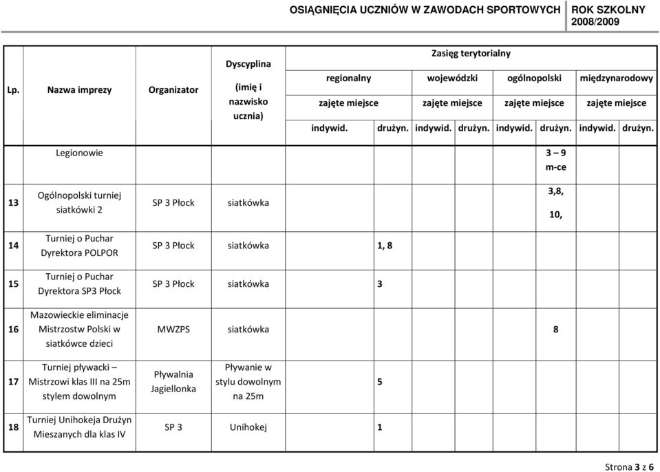 Mistrzostw Polski w siatkówce dzieci MWZPS siatkówka 8 17 Turniej pływacki Mistrzowi klas III na 25m stylem dowolnym