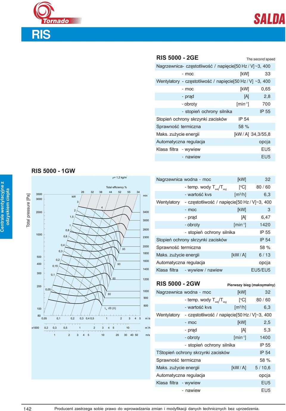 zużycie energii [kw / A] 34,3/55,8 Klasa filtra - wywiew EU5 - nawiew EU5 Total pressure [Pa] RIS 5000-1GW Nagrzewnica wodna - moc [kw] 32 - wartość kvs [m 3 /h] 6,3 - moc [kw] 3 - prąd