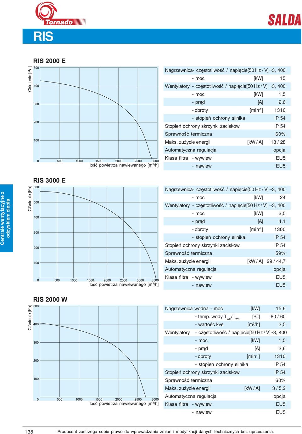 zużycie energii [kw / A] 18 / 28 Klasa filtra - wywiew EU5 - nawiew EU5 RIS 3000 E Nagrzewnica- częstotliwość / napięcie[50 Hz / V] ~3, 400 - moc [kw] 24 Wentylatory - częstotliwość / napięcie[50 Hz