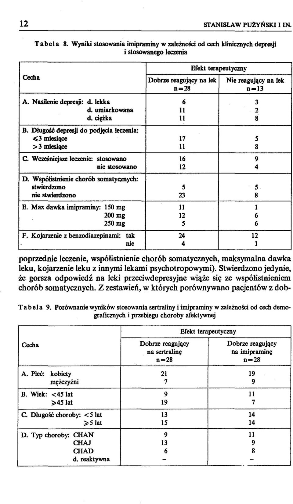 lekka 6 3 d. umiarkowana 11 2 d. ciężka 11 8 B. Długość depresji do podjęcia leczenia: ~3 miesiące 17 5 >3 miesiące 11 8 C. Wcześniejsze leczenie: stosowano 16 9 nie stosowano 12 4 D.