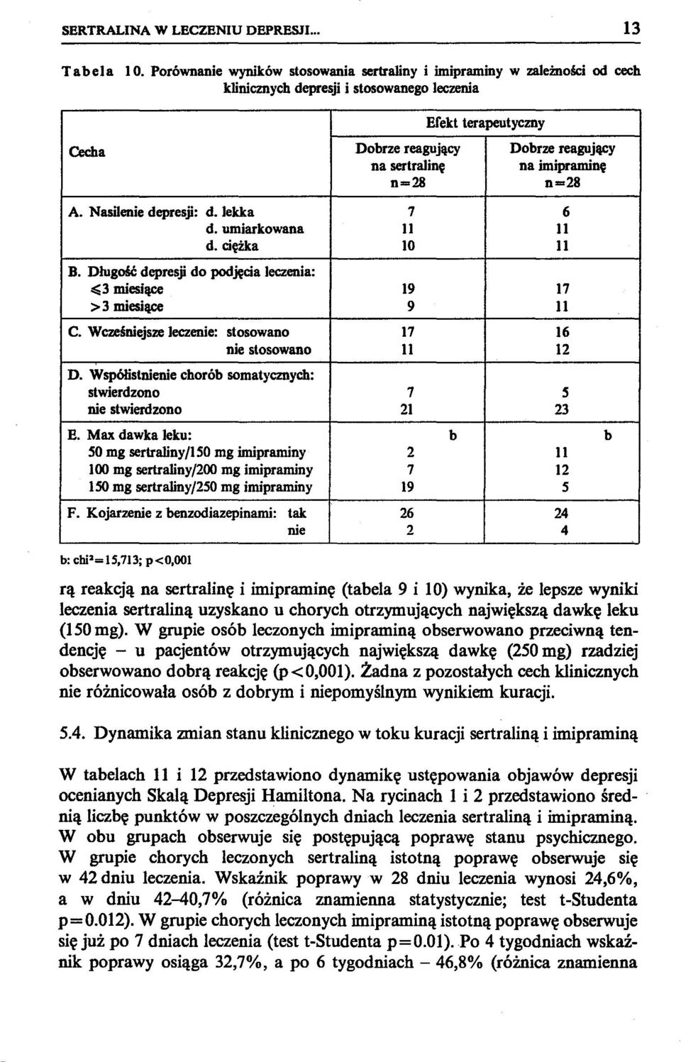 imipraminę n-28 n-28 A. Nasilenie depresji: d. lekka 7 6 d. umiarkowana 11 11 d. ciężka lo 11 B. Długość depresji do podjęcia leczenia: ~3 miesiące 19 17 >3 miesiące 9 11 C.