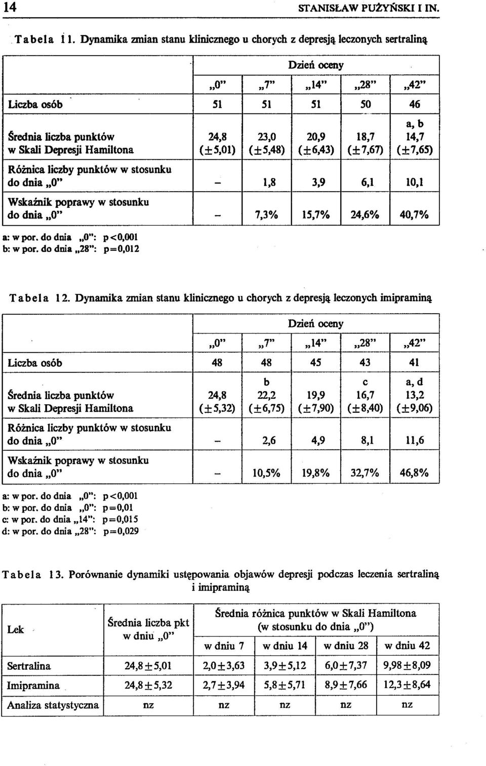 ",,42" 51 50 46 -" a, b 20,9 18,7 14,7 (±6,43) (±7,67) (±7,65) Różnica liczby punktów w stosunku do dnia "O" - 1,8 3,9 6,1 10,1 Wskaźnik poprawy w stosunku do dnia "O" - 7,3% 15,7% 24,6% 40,7% a: w