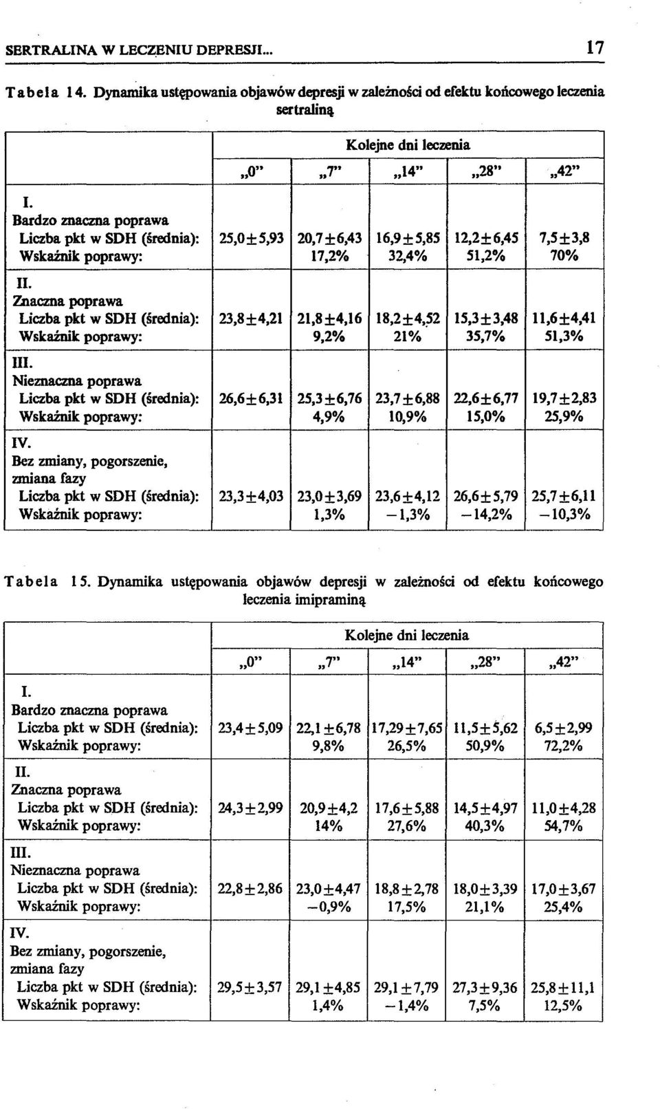 Znaczna poprawa Liczba pkt w SDH (średnia): 23,8±4,21 21,8±4,16 18,2±4,~2 15,3 ± 3,48 1l,6±4,41 Wskaźnik poprawy: 9,2% 21% 35,7% 51,3% III.