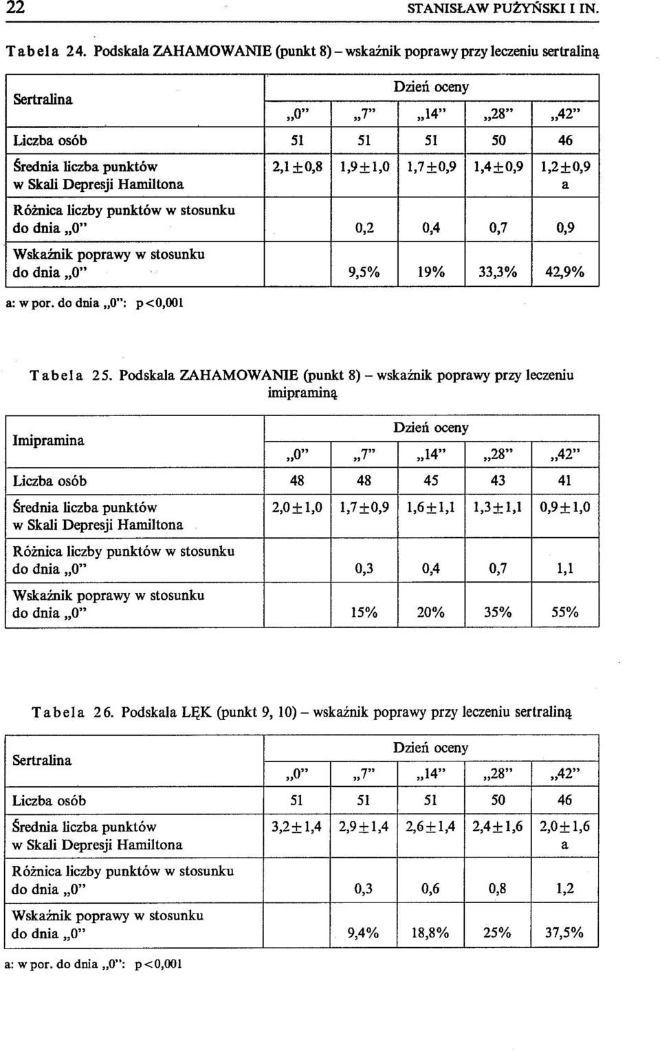 1,4±0,9 1,2±0,9 w Skali Depresji Hamiltona a Różnica liczby punktów w stosunku do dnia,,0" 0,2 0,4 0,7 0,9 Wskażnik poprawy w stosunku do dnia,,0" 9,5% 19% 33,3% 42,9% a: w por.